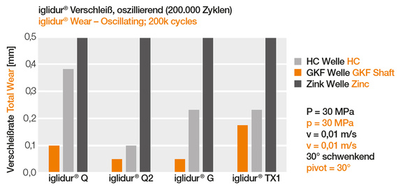 Показатели износа для GKF