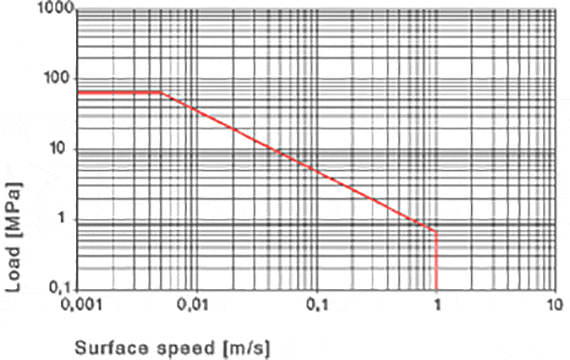 Fig. 01: Permissible pv values for iglidur® H4 bearings with a wall thickness of 1 mm