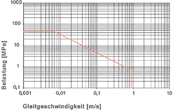 Fig. 01: Permissible pv values for iglidur® V400 plain bearings