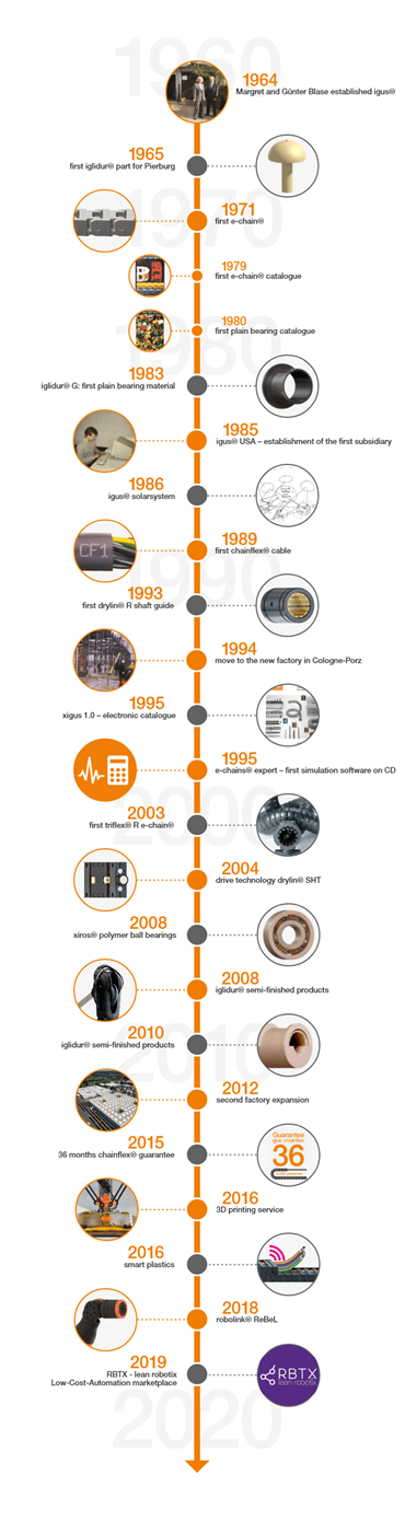 Хронология важных событий в истории компании igus®