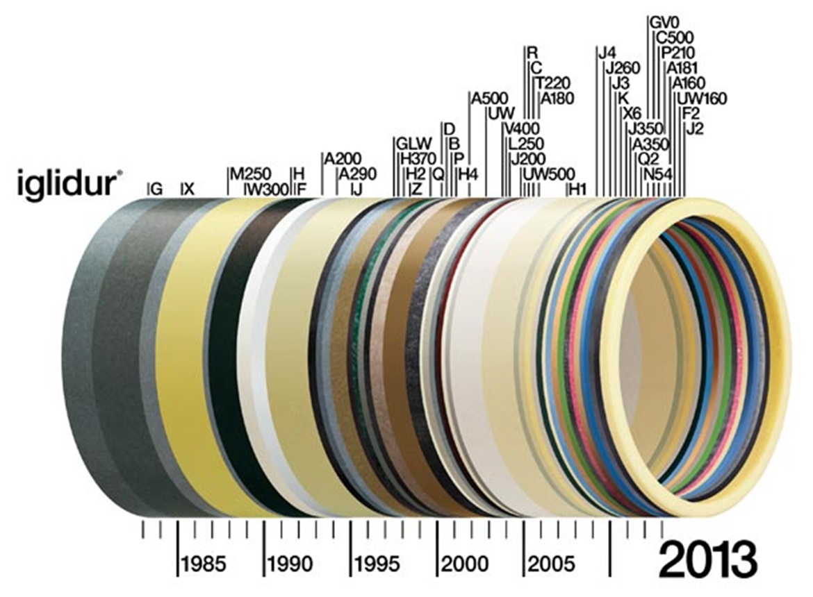 30 лет подшипников скольжения iglidur® от igus®