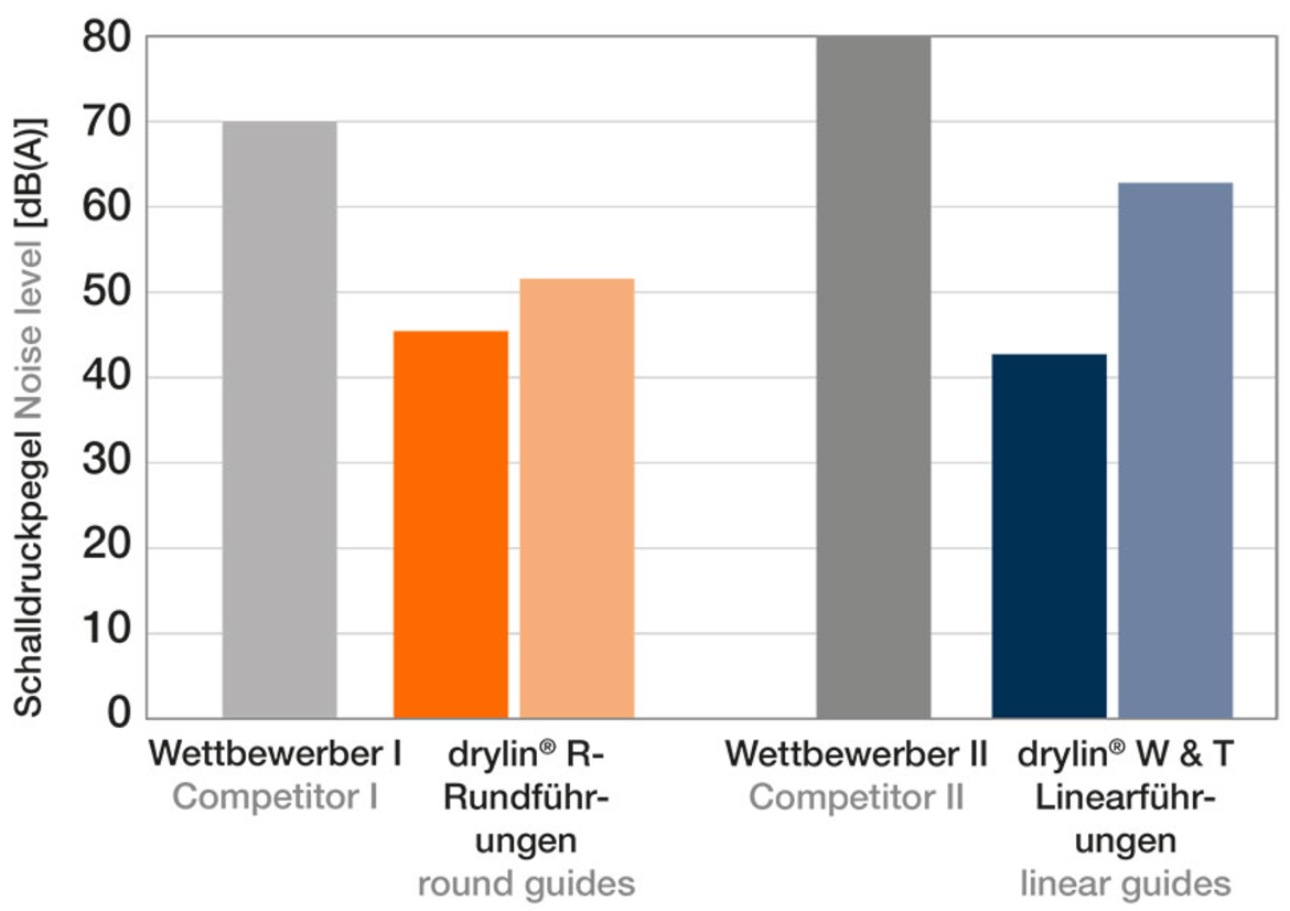 Уровень звукового давления [дБ(А)]