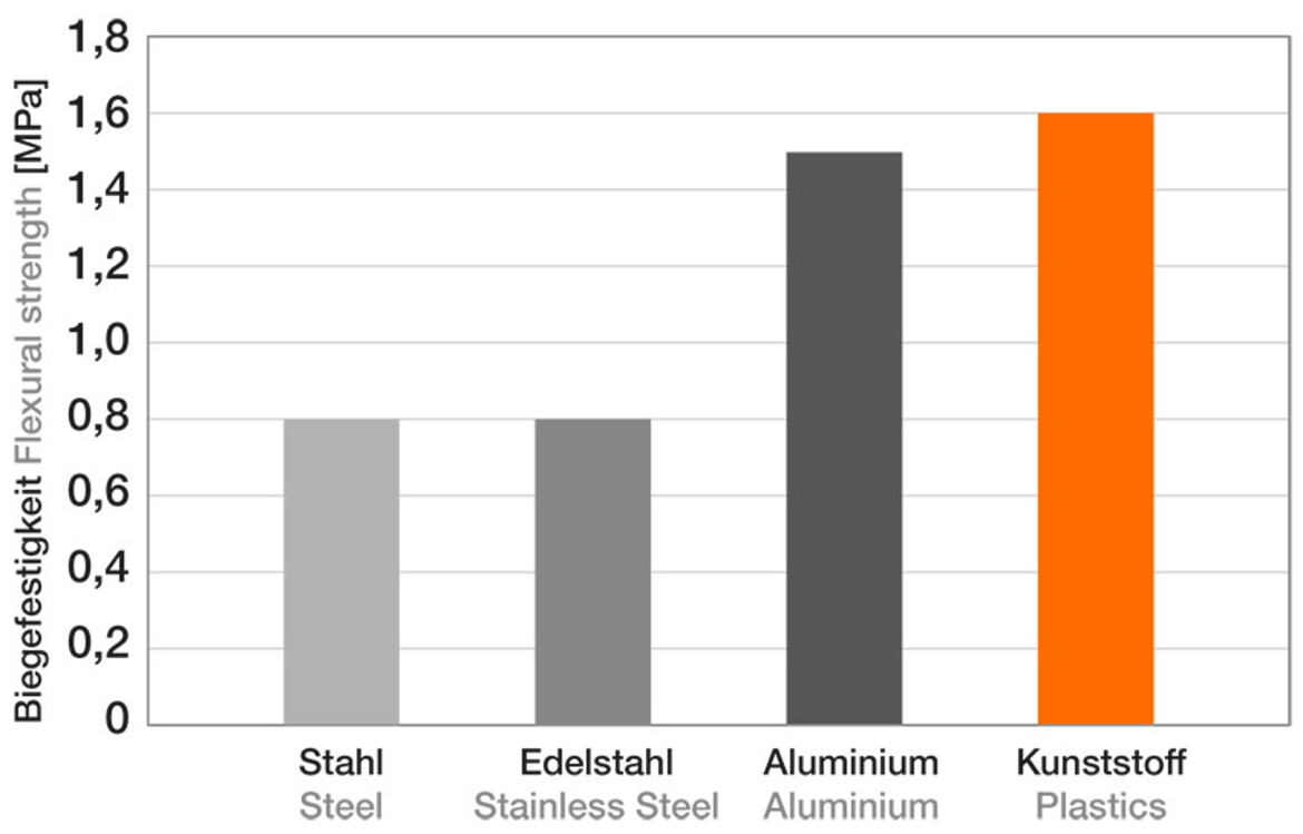 Жесткость на изгиб